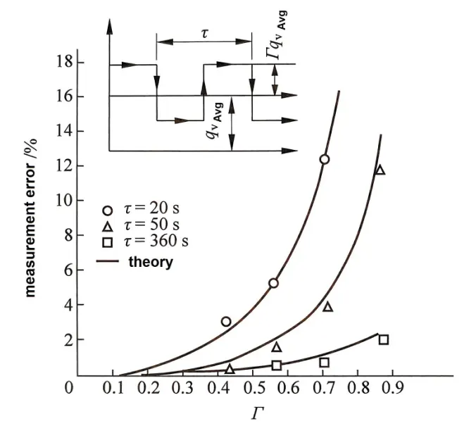 البيانات التجريبية لمعدل تدفق الغاز الطبيعي experimental data of natural gas flow rate