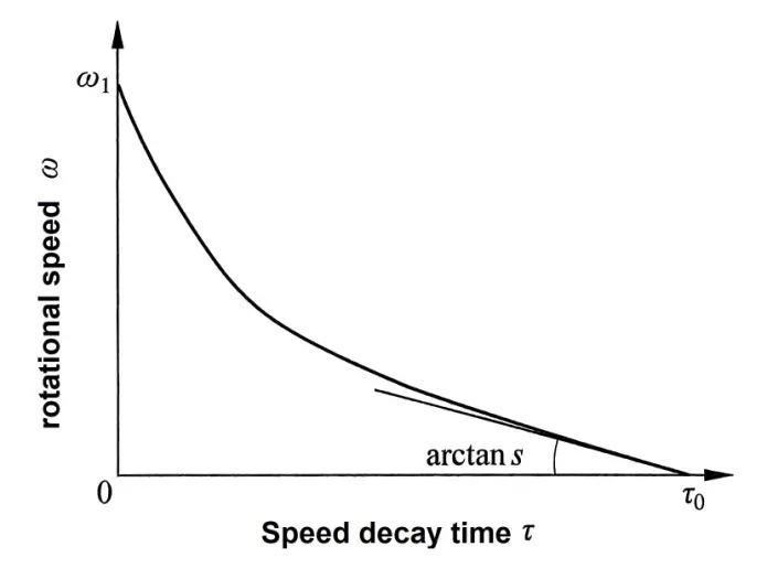 منحنى اضمحلال السرعة الدورانية لمقياس التدفق الذي يدور بحرية Rotational speed decay curve of freely rotating flowmeter