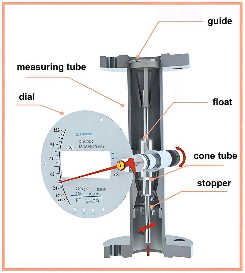 كيف تعمل أجهزة قياس الضغط وصمامات الإبرة معًا How Rotameters and Needle Valves Work Together