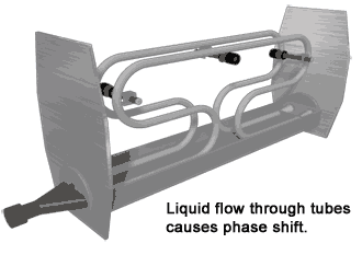 كيف يعمل مقياس تدفق الكتلة كوريوليس؟ how does Coriolis Mass Flow Meter work