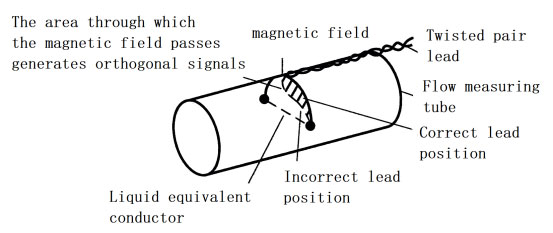 العلاقة بين المجال المغناطيسي وأسلاك الإشارة Relationship between magnetic field and signal leads