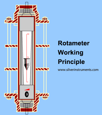 كيف يعمل مقياس تدفق VA (Rotameter) How VA flow meter( Rotameter) work