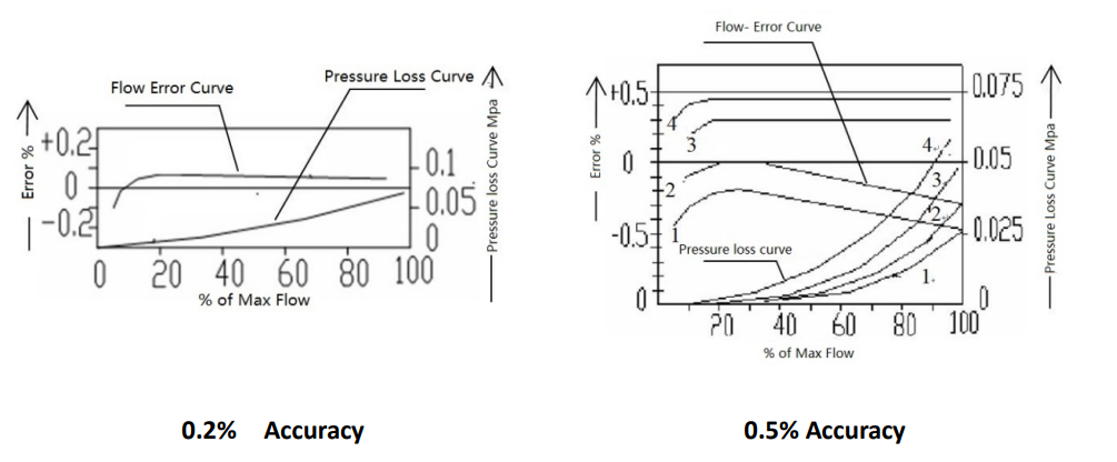 خسائر الضغط لمقياس تدفق PD مقاس 12 بوصة pressure losss for 12 inch PD flow meter