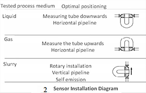 إرشادات تركيب مقياس تدفق كوريوليس Coriolis flow meter installation Guidelines