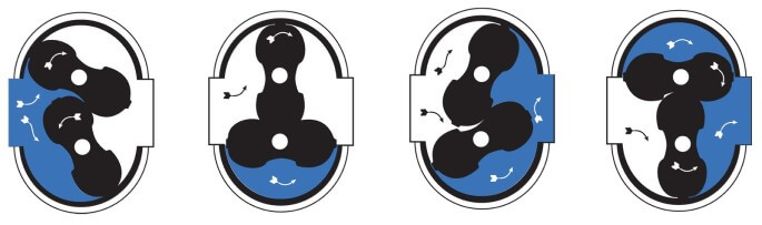 مبدأ عمل مقياس تدفق الجذور working principle of roots flow meter