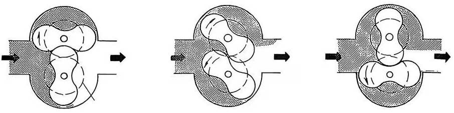 مبدأ عمل مقياس تدفق الجذور Roots flowmeter working principle